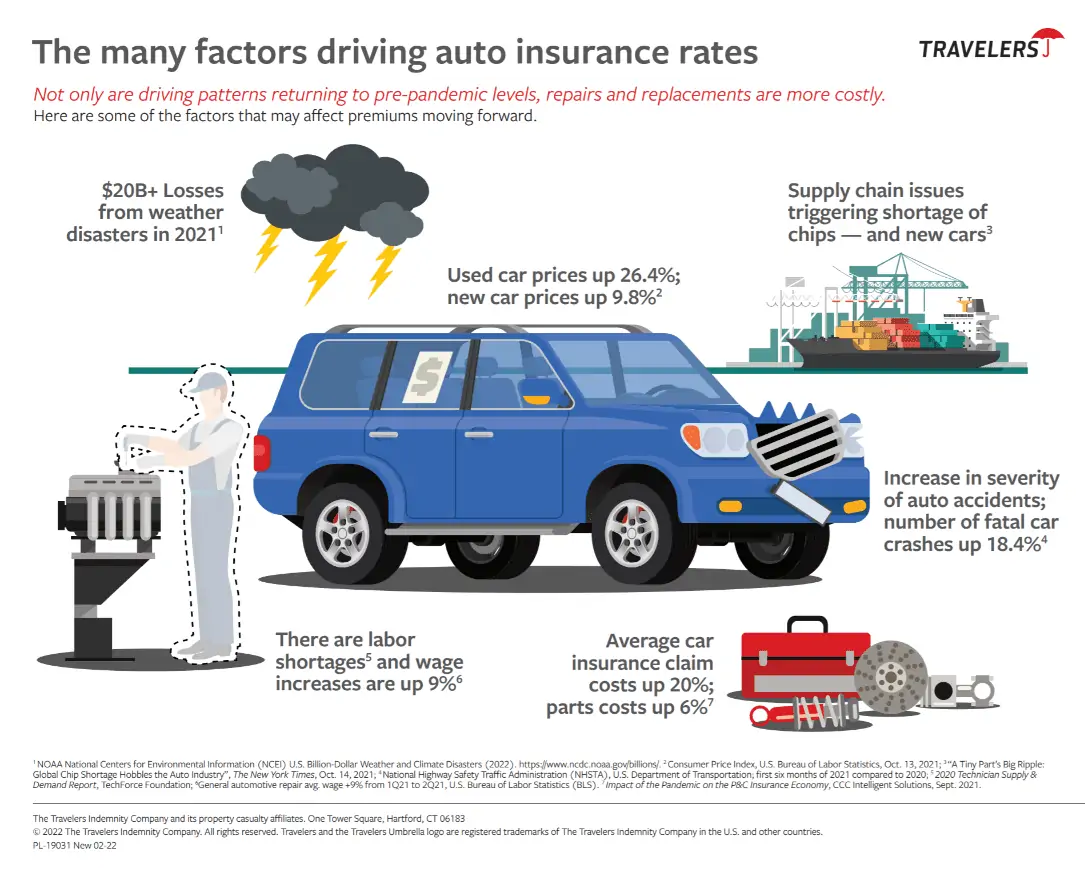 Factors That Affect Your Car Insurance Premiums in the USA