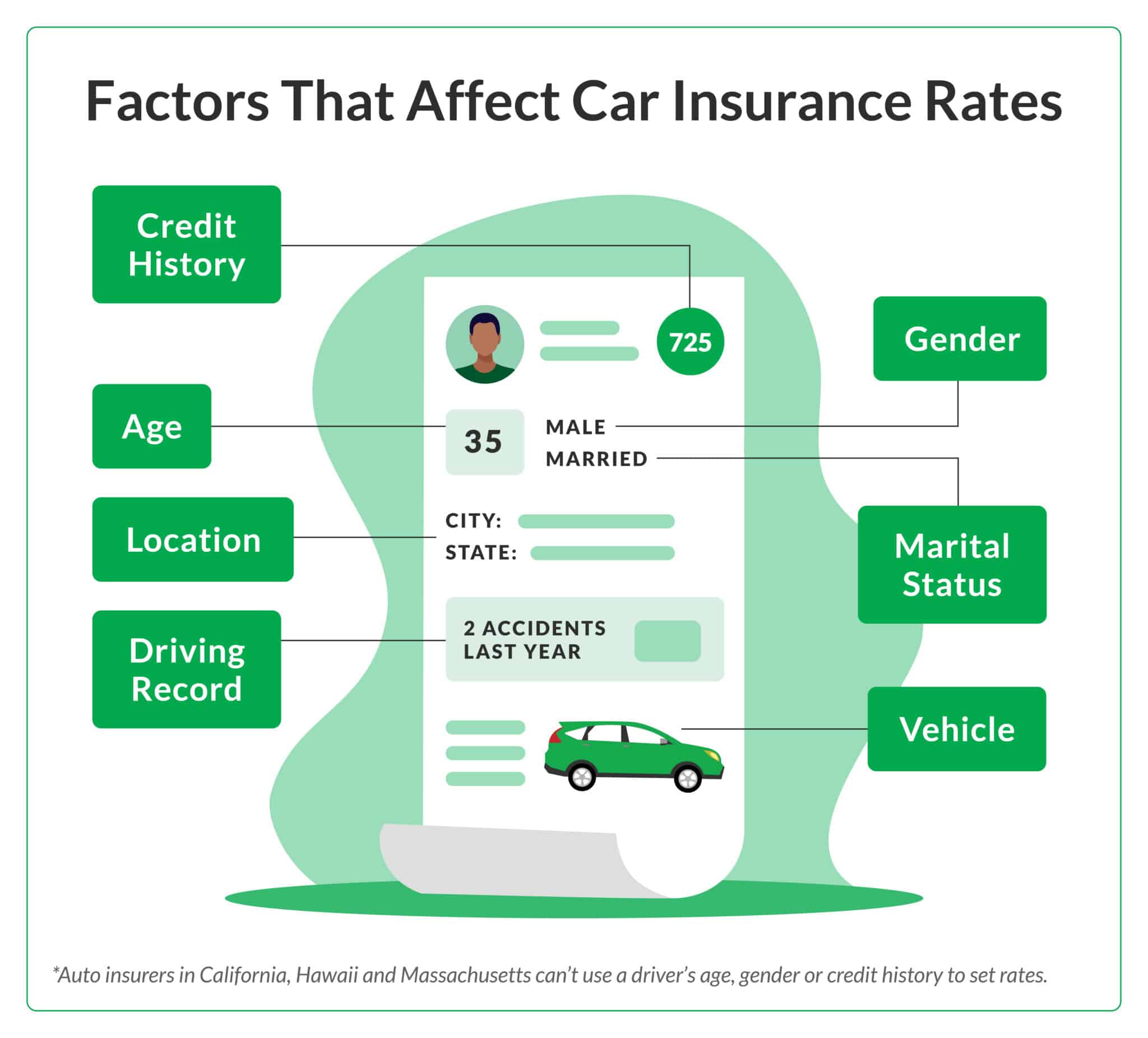 Factors That Affect Your Car Insurance Premiums in the USA