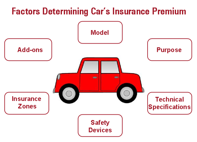 Factors That Affect Your Car Insurance Premiums in the USA